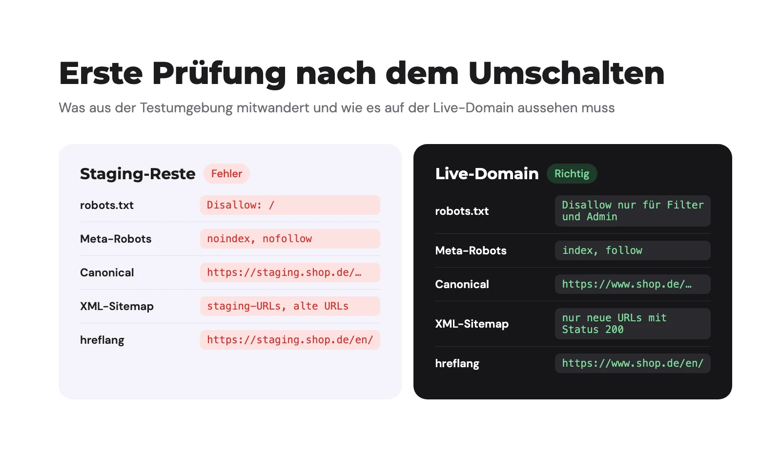 Gegenüberstellung von Staging-Resten und Live-Domain für robots.txt, Meta-Robots, Canonical, XML-Sitemap und hreflang