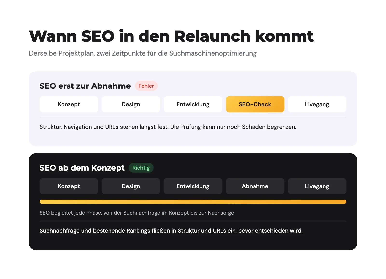 Zwei Projektpläne im Vergleich: SEO erst als Check vor dem Livegang oder SEO als Begleitung ab dem Konzept