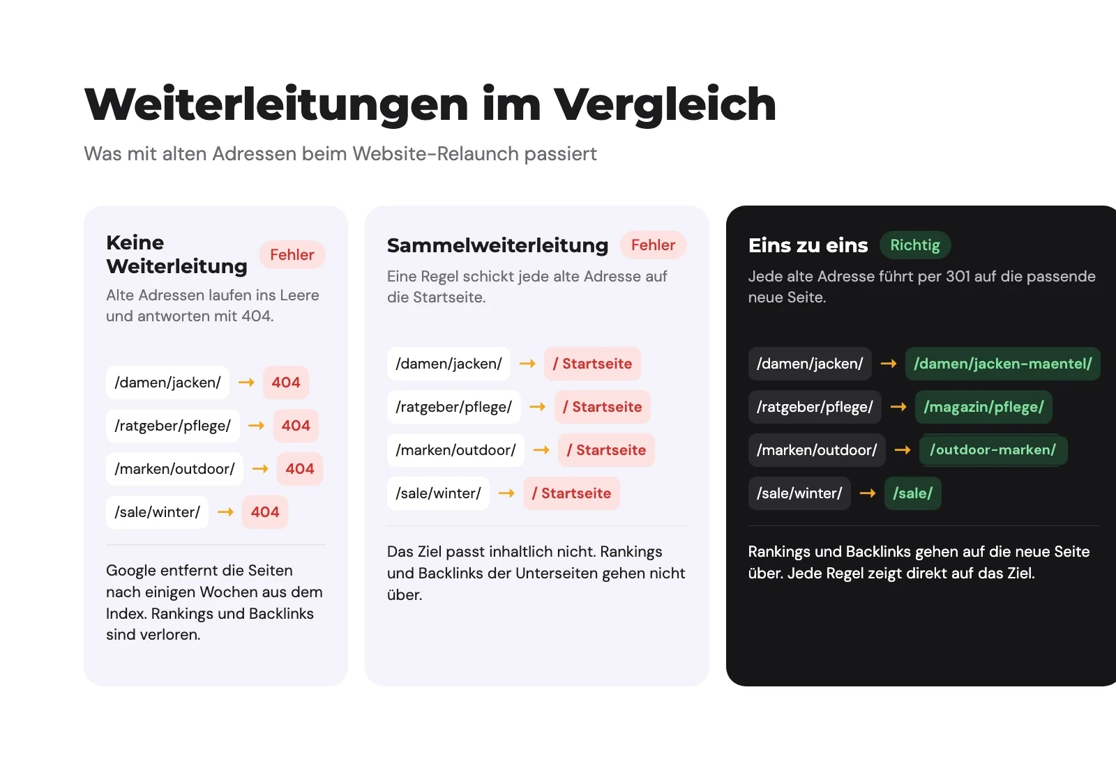 Vergleich von drei Weiterleitungskonzepten beim Relaunch: ohne Weiterleitung antworten alte Adressen mit 404, bei der Sammelweiterleitung landen alle auf der Startseite, bei der Zuordnung eins zu eins führt jede alte Adresse per 301 auf die passende neue Seite