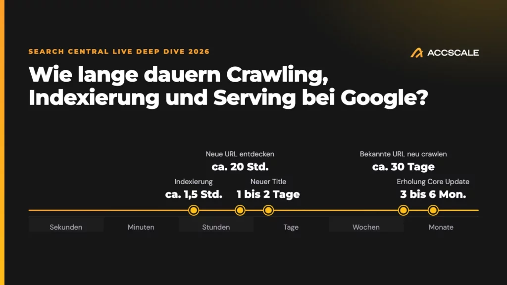 Zeitachse von Sekunden bis Monaten mit fünf Werten von Google: Indexierung ca. 1,5 Stunden, neue URL entdecken ca. 20 Stunden, neuer Title 1 bis 2 Tage, bekannte URL neu crawlen ca. 30 Tage, Erholung nach Core Update 3 bis 6 Monate
