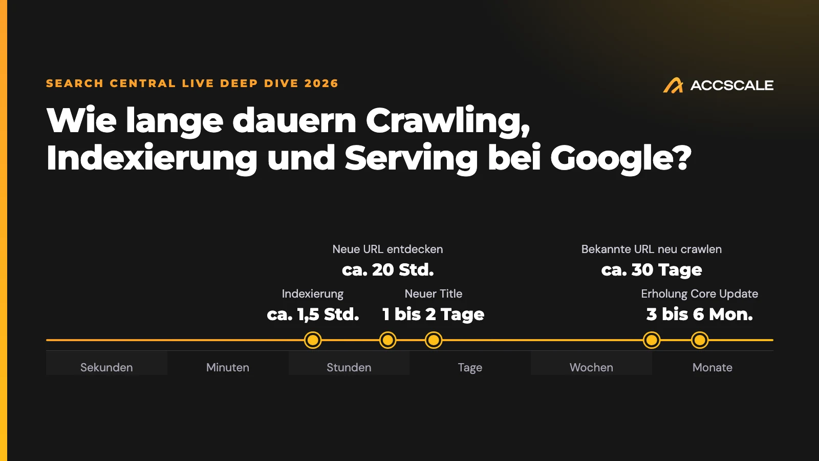 Zeitachse von Sekunden bis Monaten mit fünf Werten von Google: Indexierung ca. 1,5 Stunden, neue URL entdecken ca. 20 Stunden, neuer Title 1 bis 2 Tage, bekannte URL neu crawlen ca. 30 Tage, Erholung nach Core Update 3 bis 6 Monate