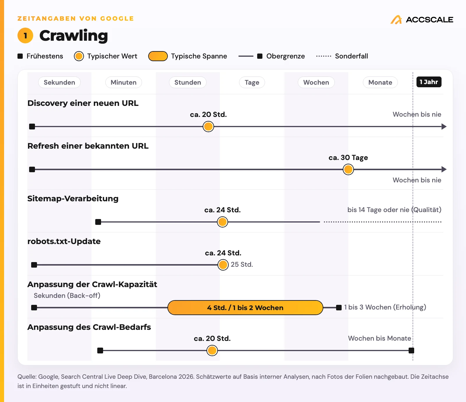 Zeitachse Crawling: Discovery einer neuen URL ca. 20 Stunden, Refresh einer bekannten URL ca. 30 Tage, Sitemap ca. 24 Stunden, robots.txt ca. 24 Stunden, Crawl-Kapazität 4 Stunden bis 2 Wochen, Crawl-Bedarf ca. 20 Stunden
