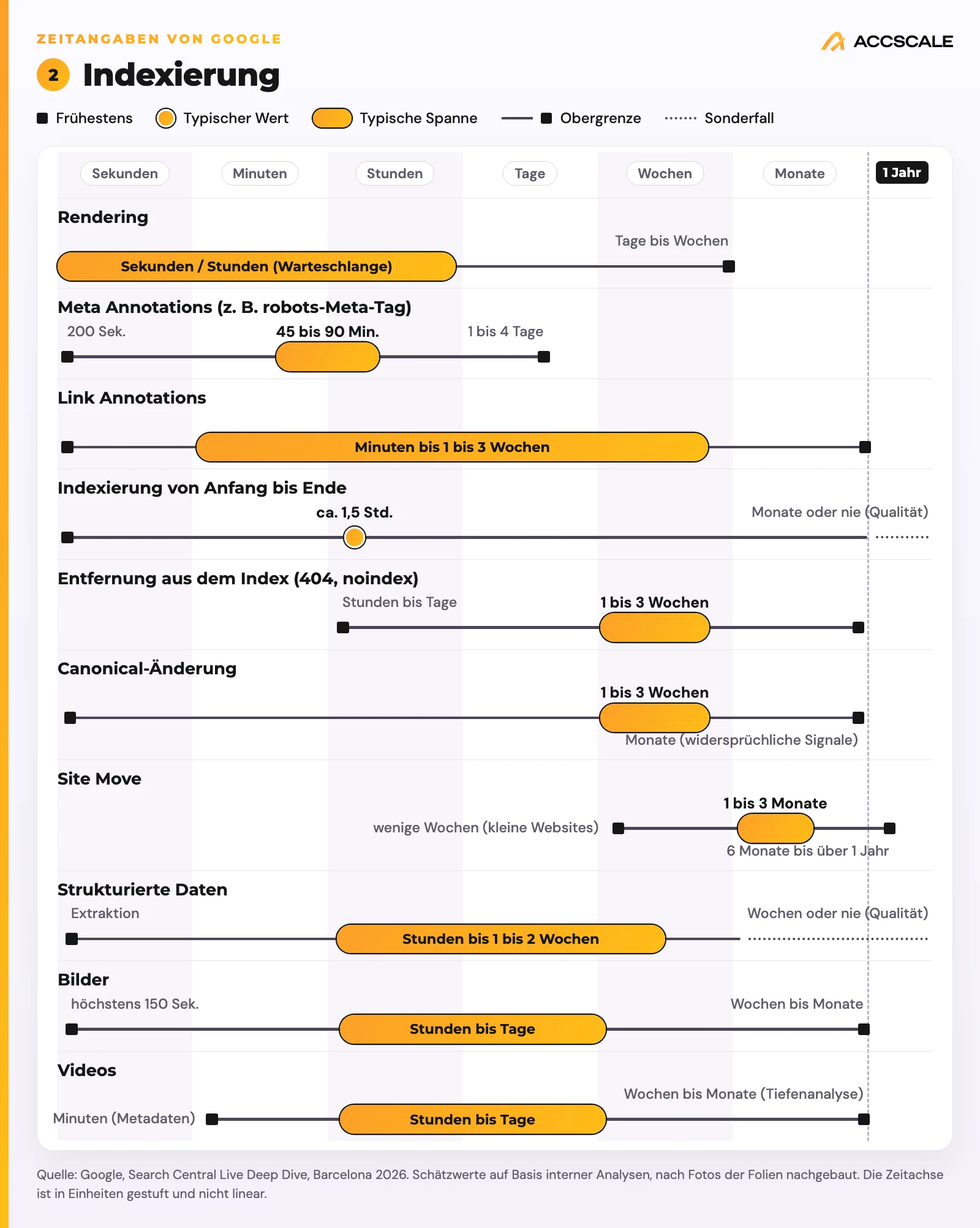 Zeitachse Indexierung: Rendering Sekunden bis Stunden, Meta Annotations 45 bis 90 Minuten, Indexierung ca. 1,5 Stunden, Entfernung und Canonical-Änderung 1 bis 3 Wochen, Site Move 1 bis 3 Monate, strukturierte Daten Stunden bis 2 Wochen, Bilder und Videos Stunden bis Tage
