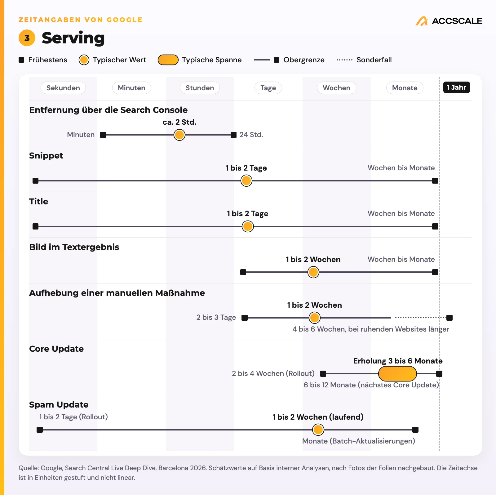 Zeitachse Serving: Entfernung über die Search Console ca. 2 Stunden, Snippet und Title 1 bis 2 Tage, Bild im Textergebnis 1 bis 2 Wochen, Aufhebung einer manuellen Maßnahme 1 bis 2 Wochen, Core Update 2 bis 4 Wochen Rollout und 3 bis 6 Monate Erholung, Spam Update 1 bis 2 Wochen