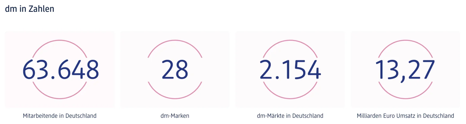 Kacheln „dm in Zahlen“ auf dm.de mit 63.648 Mitarbeitenden, 28 dm-Marken, 2.154 Märkten und 13,27 Milliarden Euro Umsatz in Deutschland