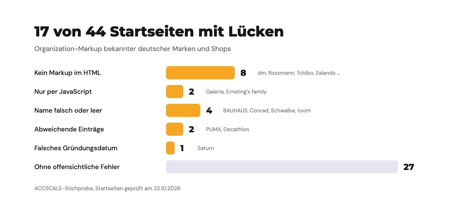 Balkendiagramm: 8 Startseiten ohne Organization-Markup im HTML, 2 nur per JavaScript, 4 mit falschem oder leerem Namen, 2 mit abweichenden Einträgen, 1 mit falschem Gründungsdatum, 27 ohne offensichtliche Fehler