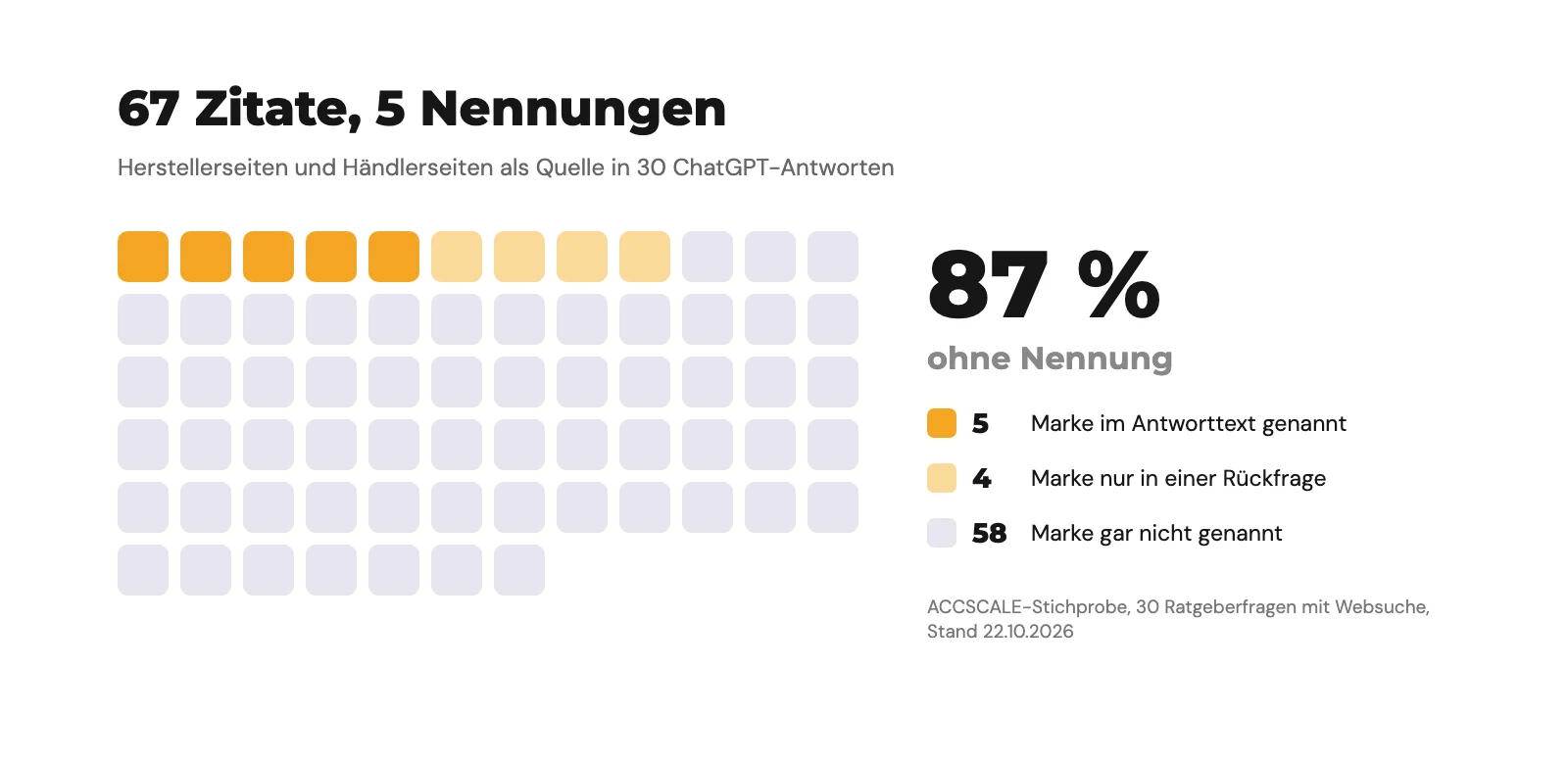 Grafik mit 67 Kästchen: Bei 67 zitierten Hersteller- und Händlerseiten in 30 ChatGPT-Antworten wurde die Marke nur 5-mal im Text genannt, 4-mal in einer Rückfrage und 58-mal gar nicht