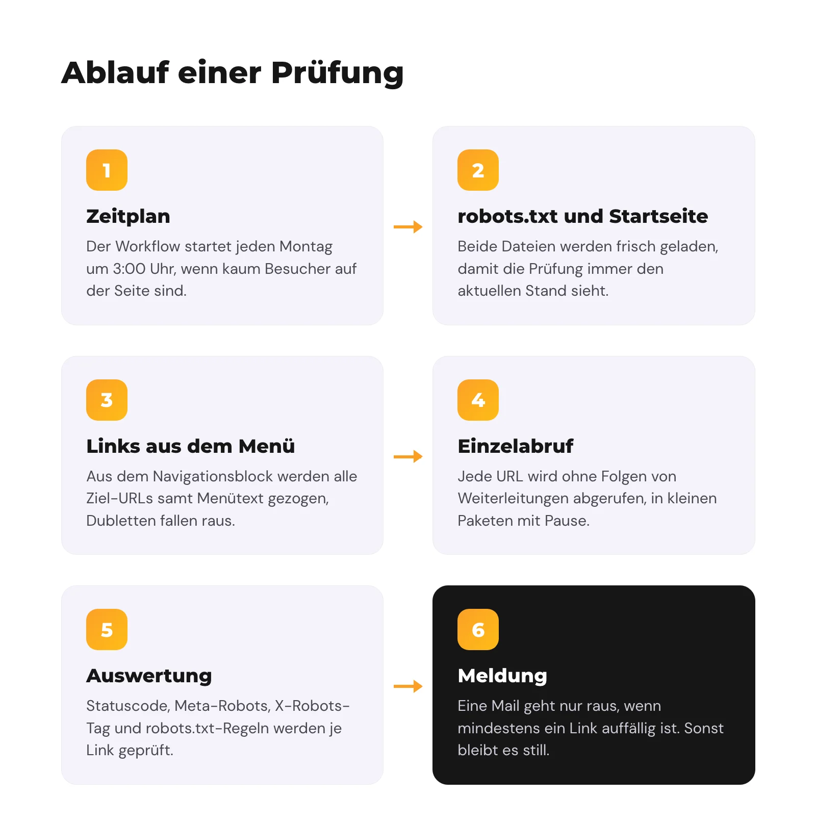 Ablauf in sechs Schritten: Zeitplan, robots.txt und Startseite laden, Links aus dem Menü lesen, jede URL einzeln abrufen, Befunde auswerten, Mail bei Auffälligkeiten