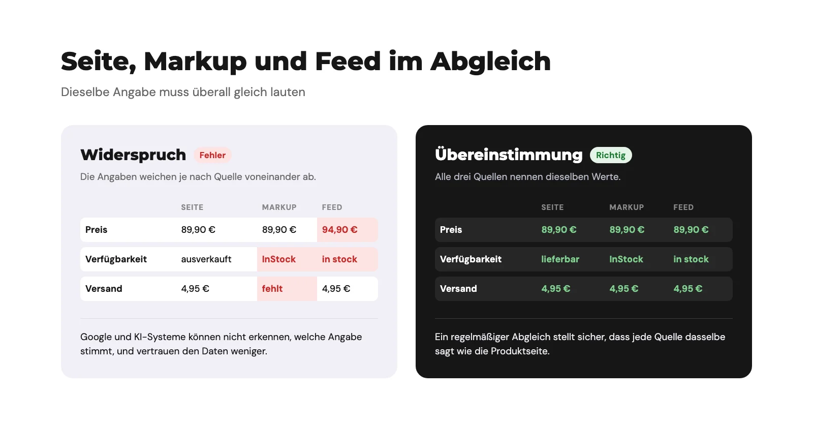 Vergleich von Preis, Verfügbarkeit und Versand auf der Seite, im Markup und im Feed: links widersprüchliche Angaben, rechts übereinstimmende Werte